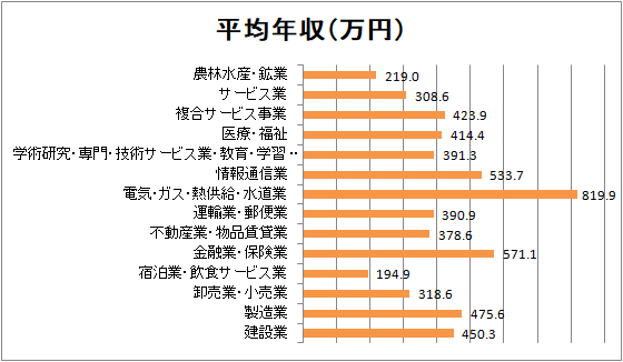 業界別平均年収