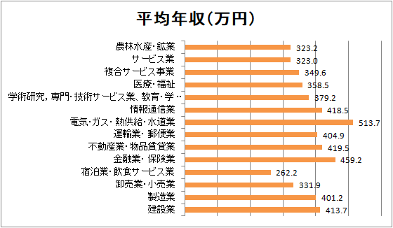 業界別平均年収(25-29歳)