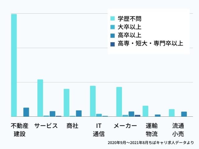 業種別の求める学歴指定割合
