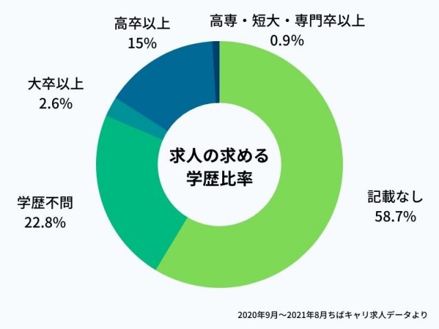 企業が求める学歴比率