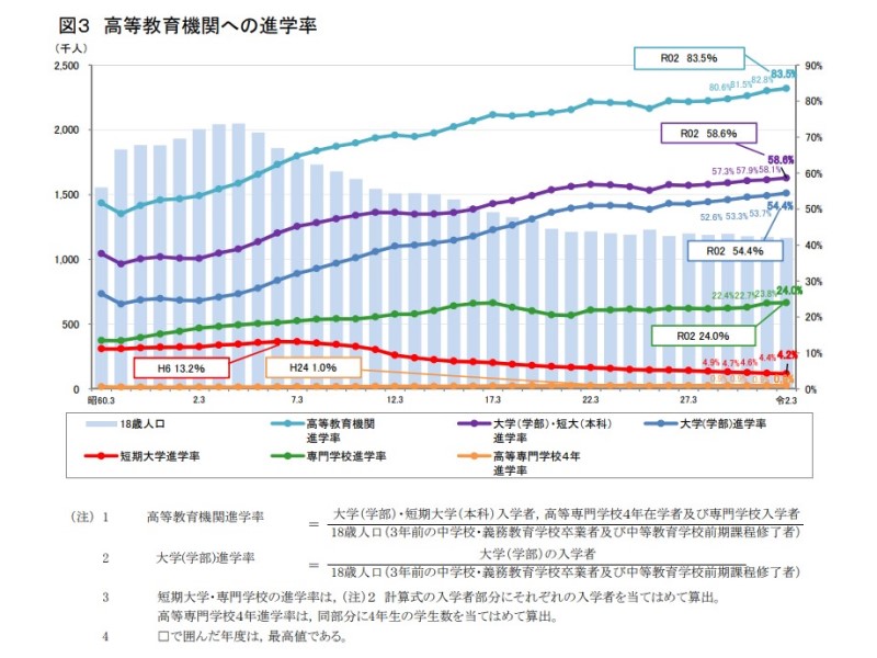 高等教育への進学率