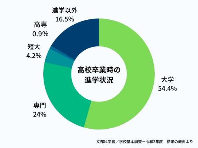 高校卒業時の進学状況