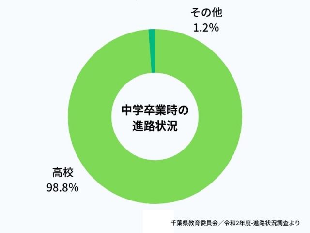 中学卒業時の進学状況