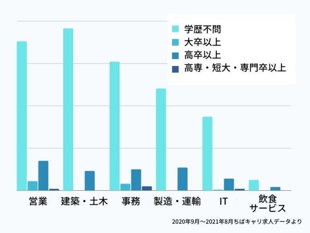 職種別の求める学歴指定割合