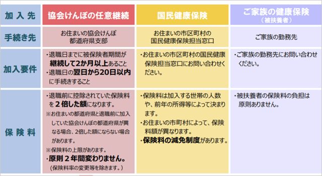 退職後の健康保険手続き