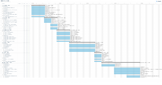 転職スケジュールのガントチャート