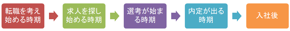 転職プロセス
