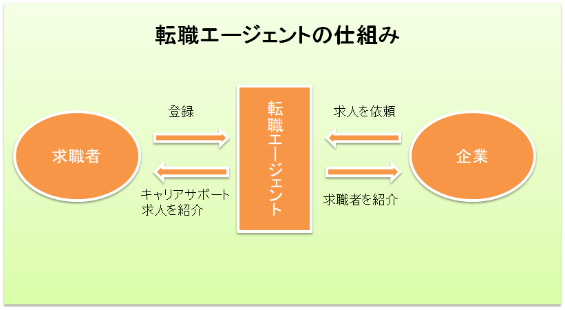 転職エージェントの仕組み