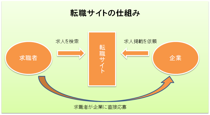 転職サイトの仕組み