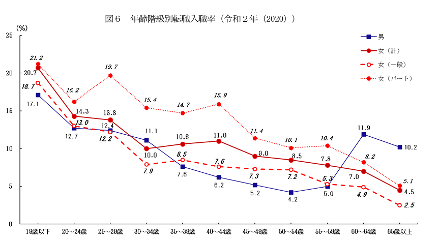 年齢階級別転職入職率