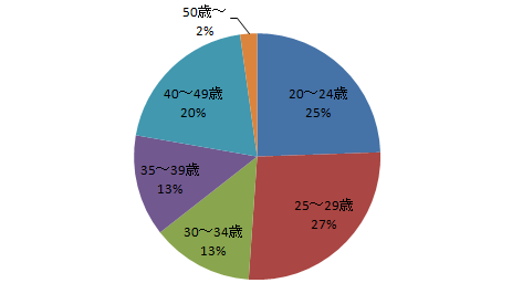 ちばキャリ内定者年齢層