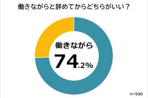 働きながら転職活動したい