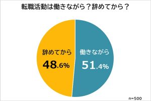 転職活動は働きながらと辞めてから半々