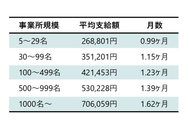 事業規模別の賞与平均月数と金額