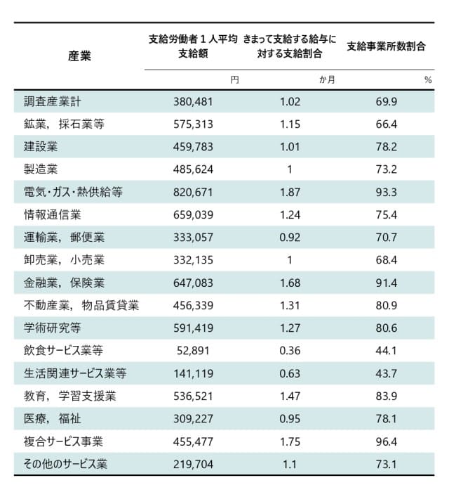 産業別の賞与平均月数と金額