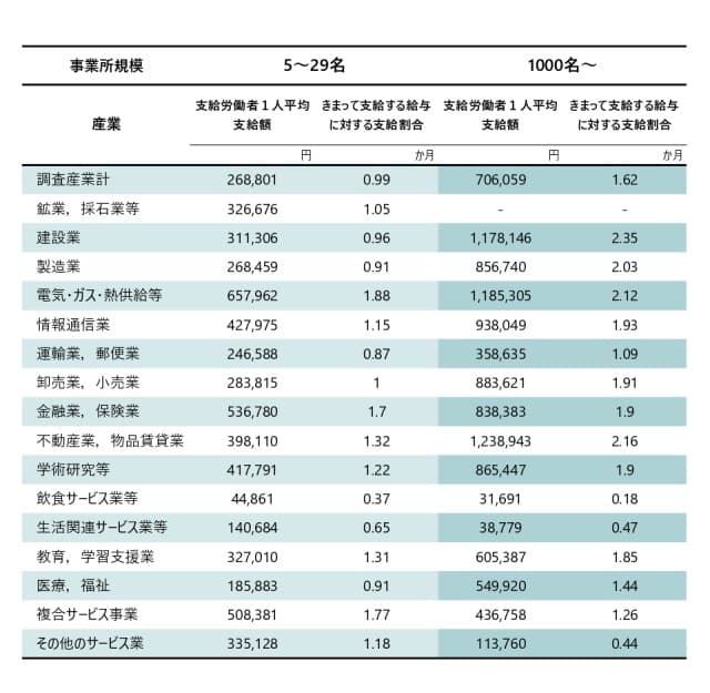 産業・事業規模別の賞与平均月数と金額