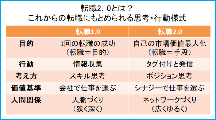 転職2.0とは