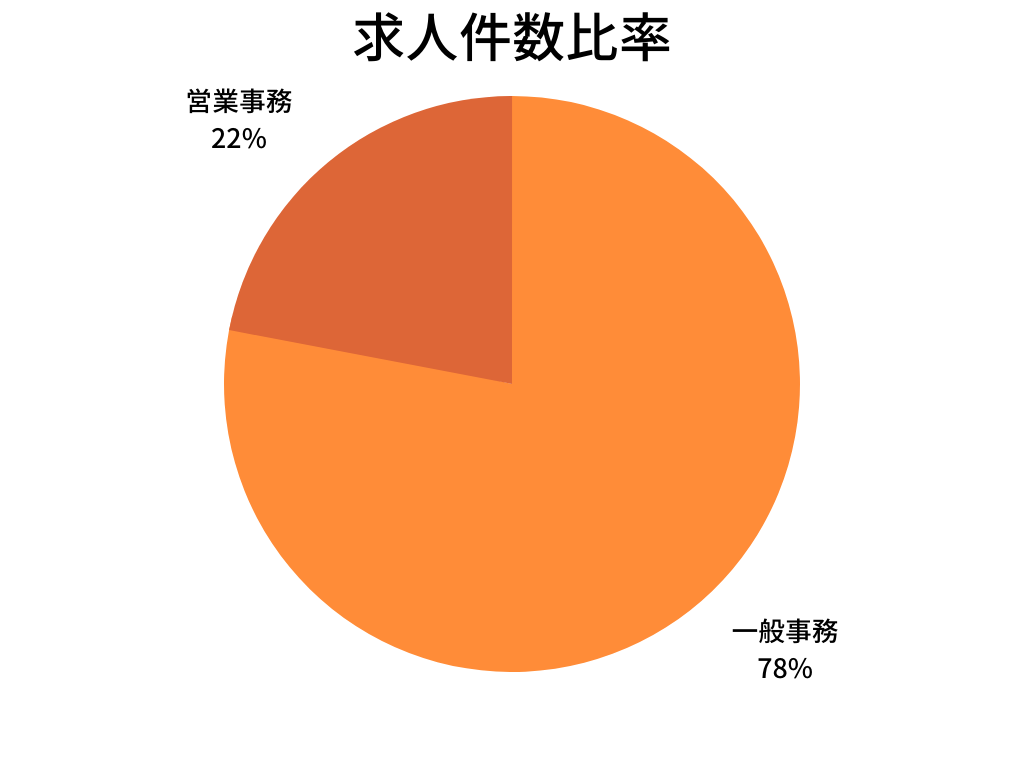 求人件数比率