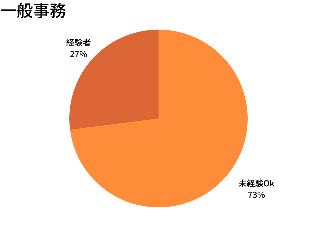 一般事務-未経験者OK比率