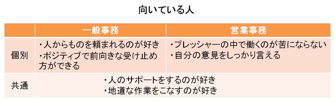 一般事務と営業事務 向いている人の違い