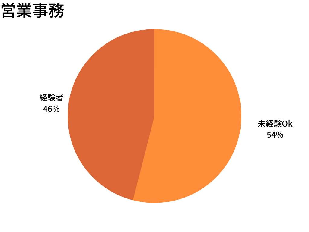 営業事務ー未経験者OK比率