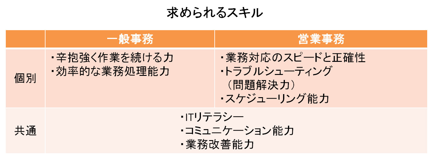 求められるスキルの違い(一般事務と営業事務)