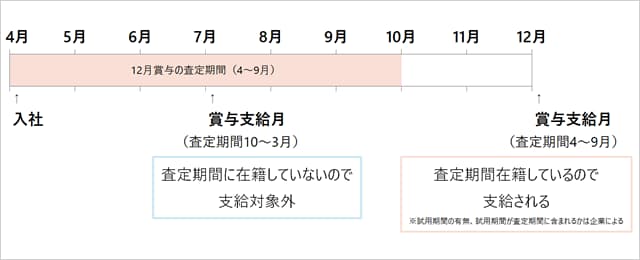 4月入社の賞与支給タイミング