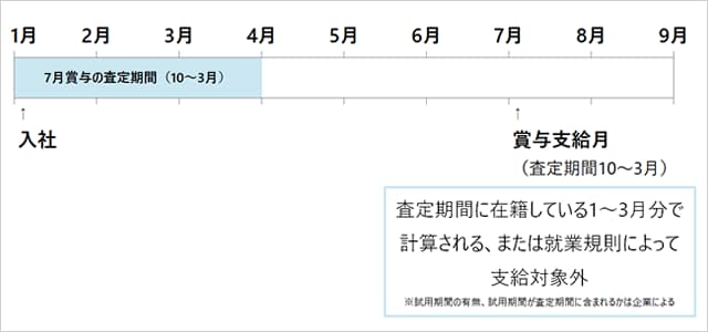 1月入社の賞与支給タイミング