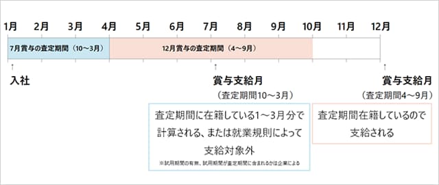 1月入社の賞与支給タイミング