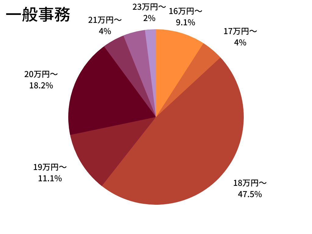 一般事務(給与比較)