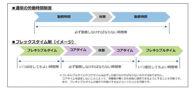 通常労働とフレックスタイム制の違い