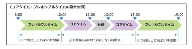 フレックスタイム制のコアタイムとは