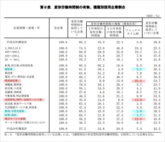 フレックスタイム制の導入が多い業界