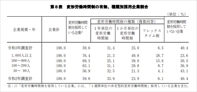 フレックスタイム制の導入が多い企業規模