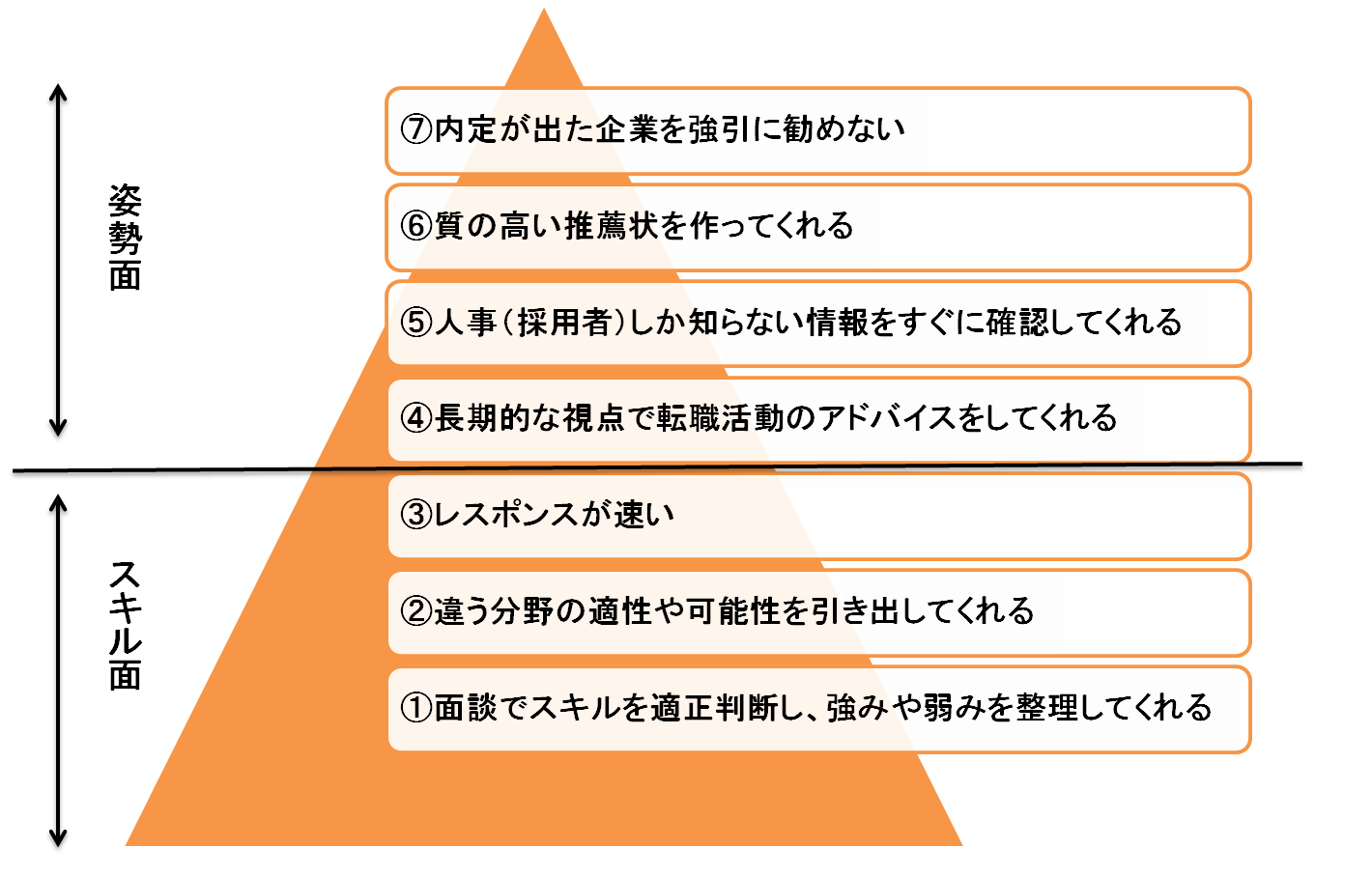 転職エージェントの7つの特徴の図