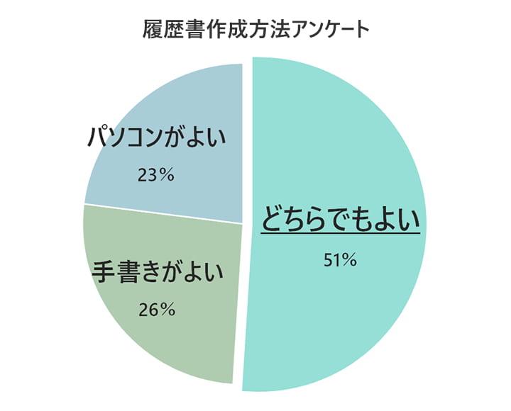 履歴書の作成方法アンケート