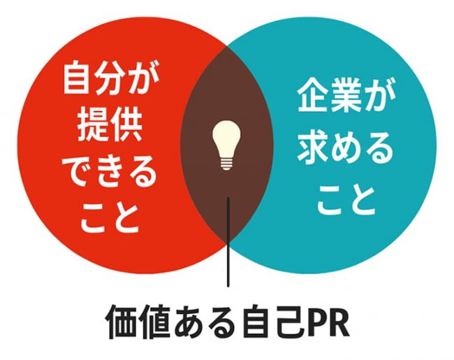 価値ある自己PR