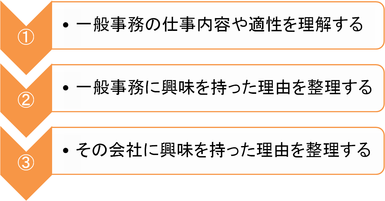 一般事務の志望動機 3ステップ