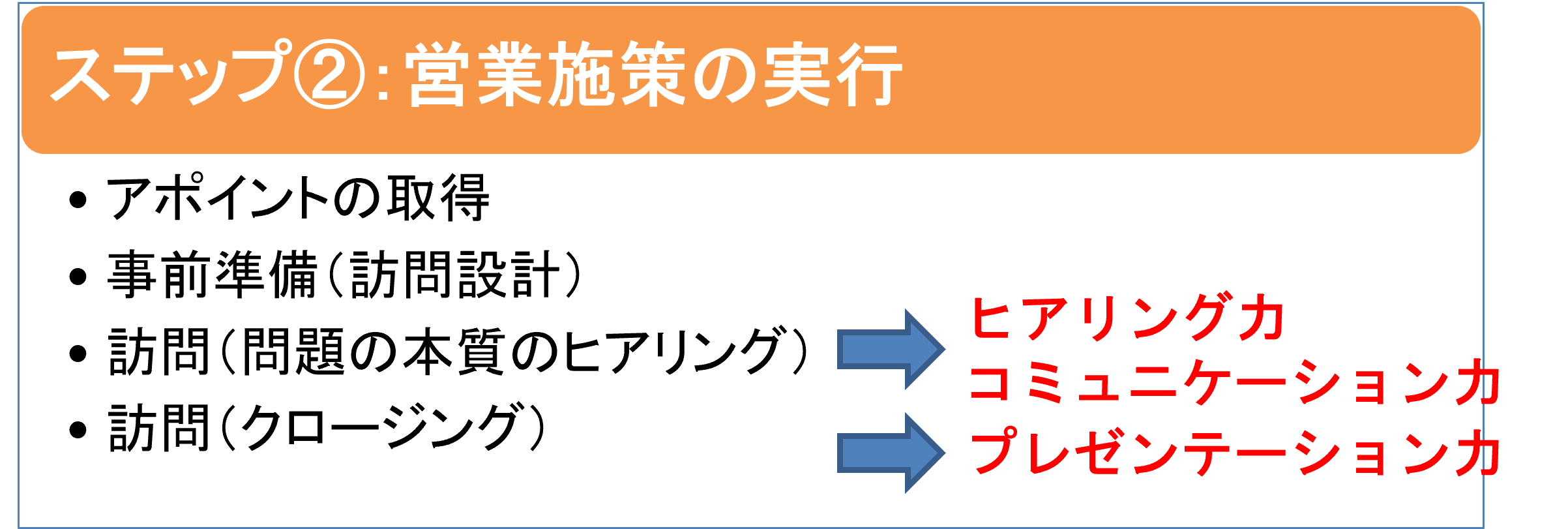 営業ステップ②