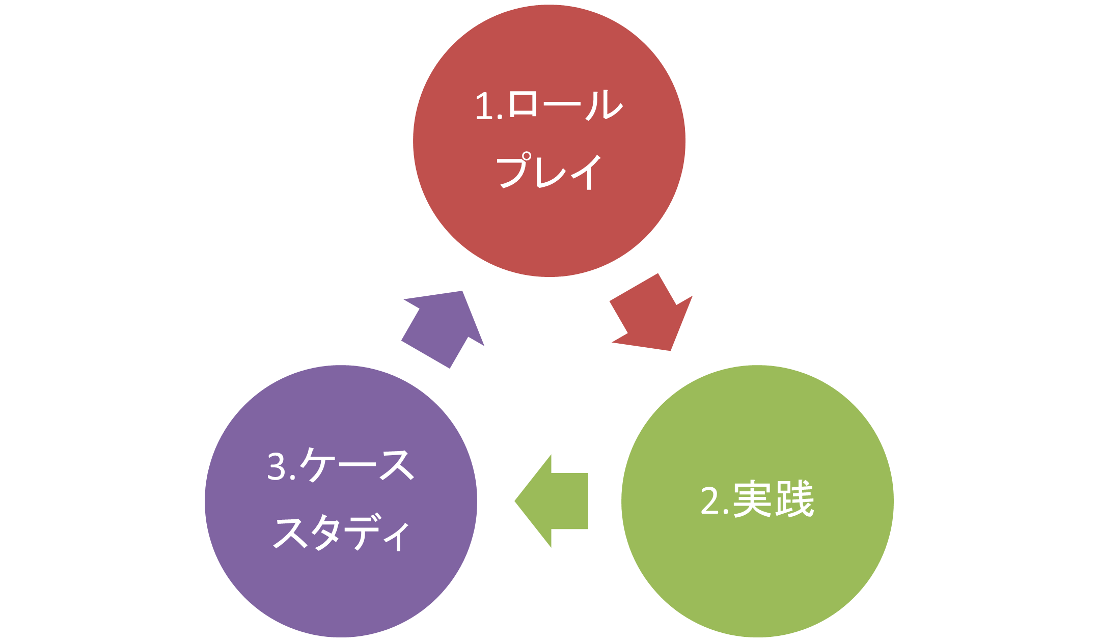 法人営業スキルアップの3つのサイクル