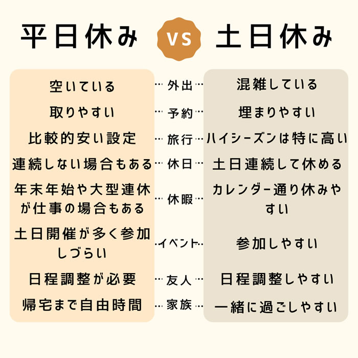 平日休み対土日休み
