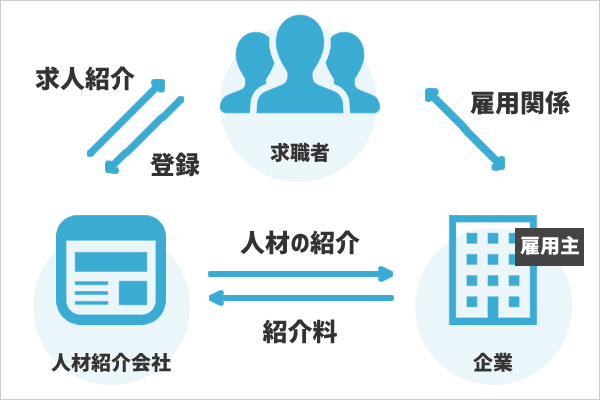 エージェントの求職者・人材紹介会社・企業の図
