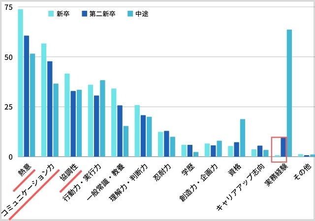 第二新卒の採用重視点