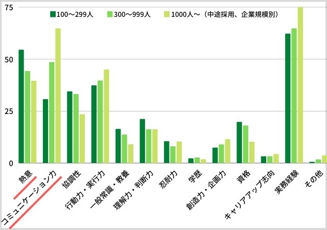 第二新卒の採用重視点