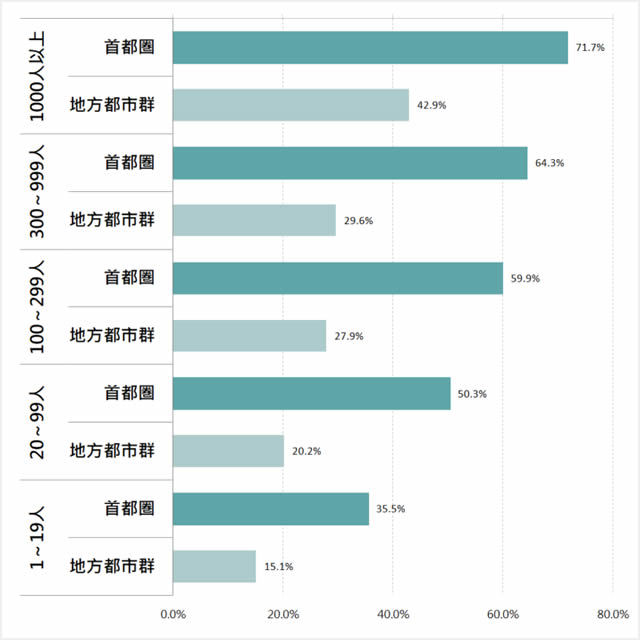 企業規模別テレワーカー割合