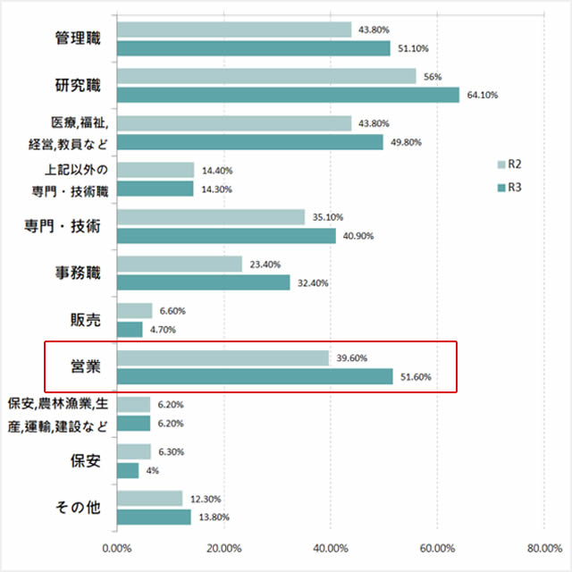 職種別テレワーカー割合