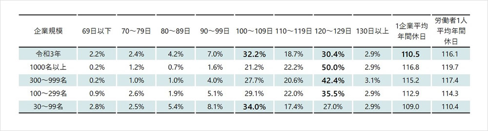 企業規模別の年間休日日数