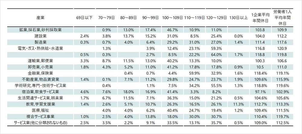 産業別の年間休日日数