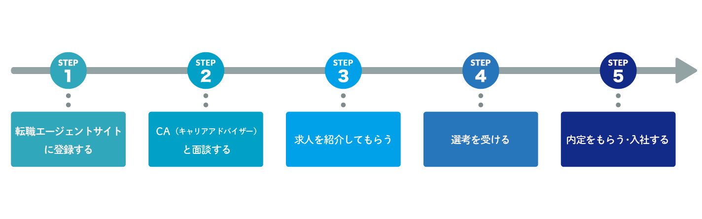1.転職エージェントサイトに登録する 2.CA(キャリアアドバイザー)と面談する 3.求人を紹介してもらう 4.選考を受ける 5.内定を受け入社する