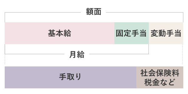 給与の内訳